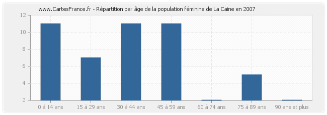 Répartition par âge de la population féminine de La Caine en 2007